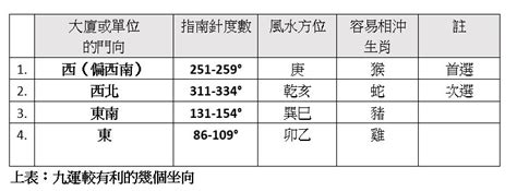 九運東南見水|【宏觀術數@iM網欄】趨吉避凶 九運選宅安居風水要訣